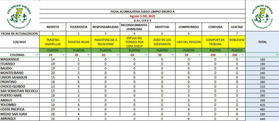 Grupo A