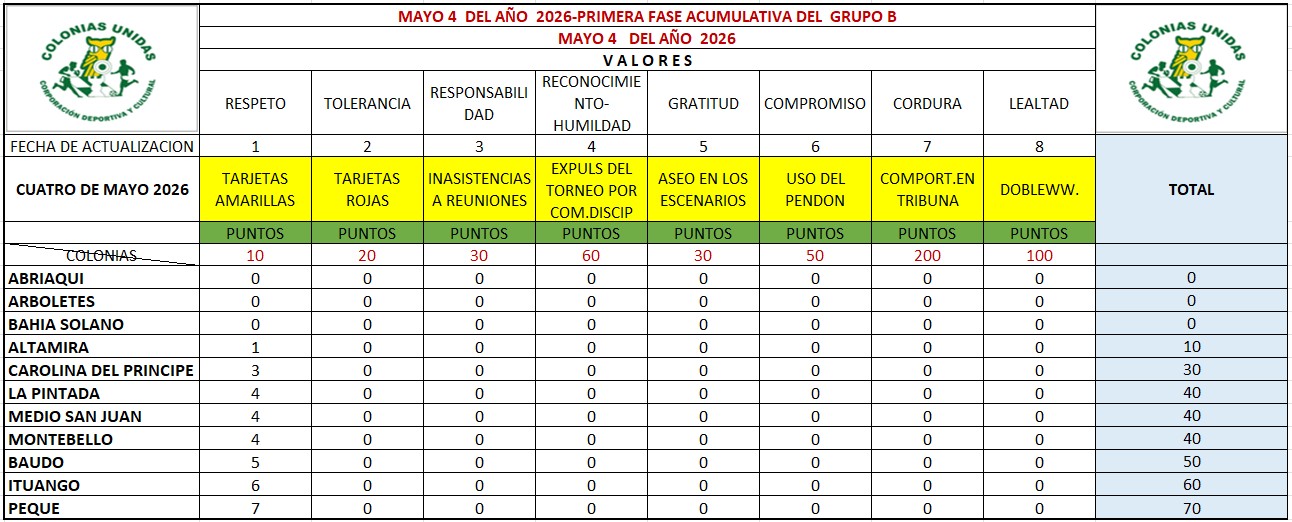 Grupo B